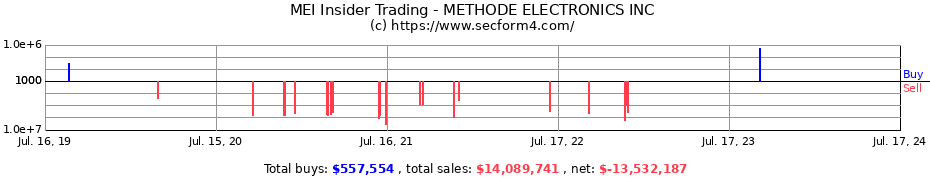 Insider Trading Transactions for METHODE ELECTRONICS INC