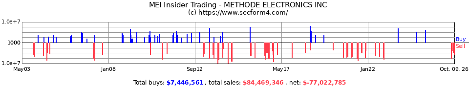 MEI Insider Trading Transactions for Methode Electronics Inc.