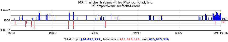 MXF Insider Trading Transactions for The Mexico Fund Inc.