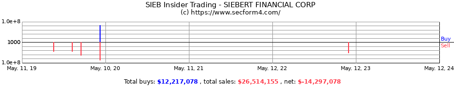Insider Trading Transactions for SIEBERT FINANCIAL CORP