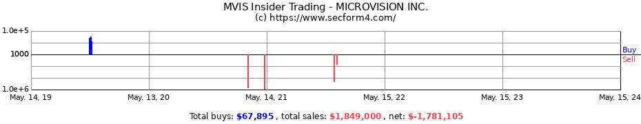 Insider Trading Transactions for MICROVISION INC.