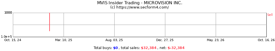 MVIS Insider Trading Transactions for Microvision Inc.