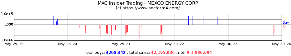 Insider Trading Transactions for MEXCO ENERGY CORP