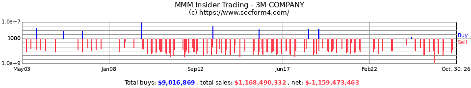 MMM Insider Trading Transactions for 3M Co.