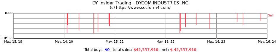 Insider Trading Transactions for DYCOM INDUSTRIES INC