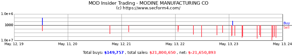 Insider Trading Transactions for MODINE MANUFACTURING CO
