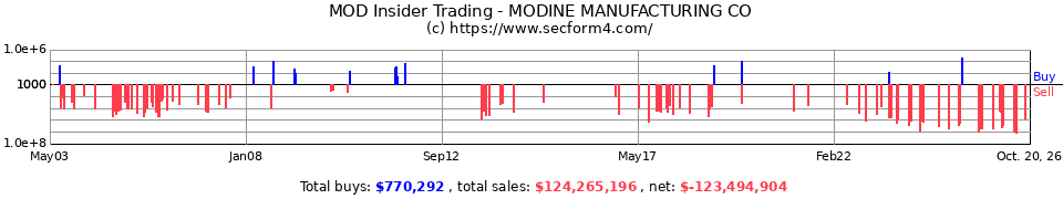 MOD Insider Trading Transactions for Modine Manufacturing Co.