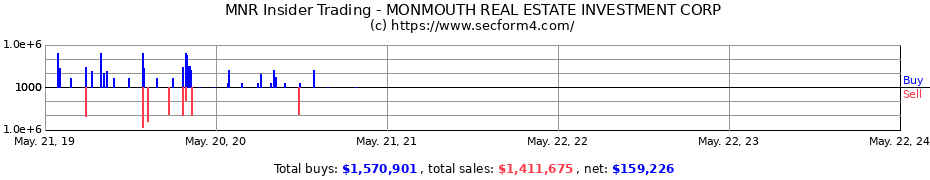 Insider Trading Transactions for MONMOUTH REAL ESTATE INVESTMENT CORP