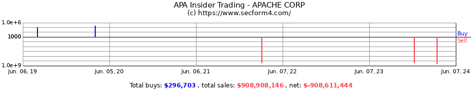 Insider Trading Transactions for APACHE CORP