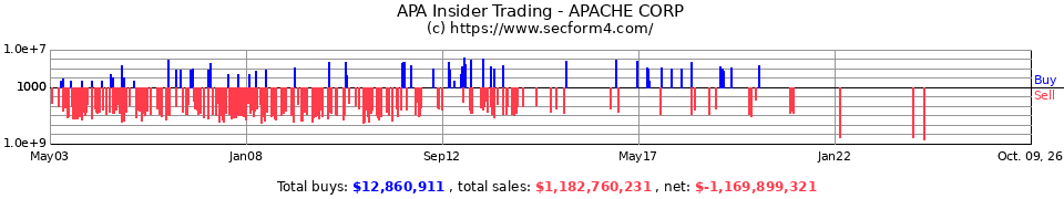 APA Insider Trading Transactions for Apache Corp.