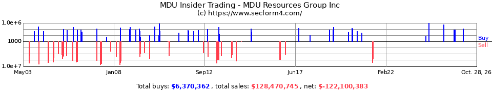 MDU Insider Trading Transactions for MDU Resources Group Inc.
