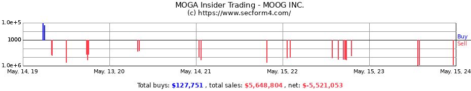 Insider Trading Transactions for MOOG INC.