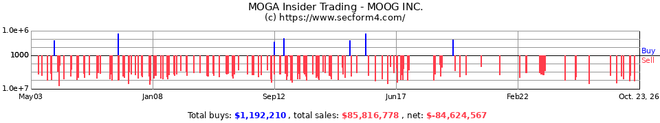 MOG-A Insider Trading Transactions for Moog Inc.