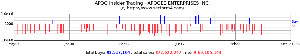 APOG Insider Trading Transactions for Apogee Enterprises Inc.