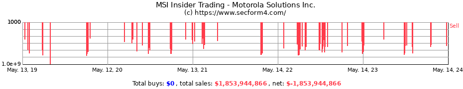 Insider Trading Transactions for Motorola Solutions Inc.