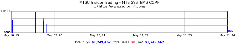 Insider Trading Transactions for MTS SYSTEMS CORP