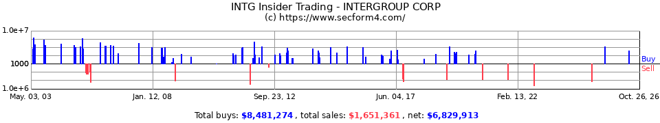 INTG Insider Trading Transactions for InterGroup Corp.