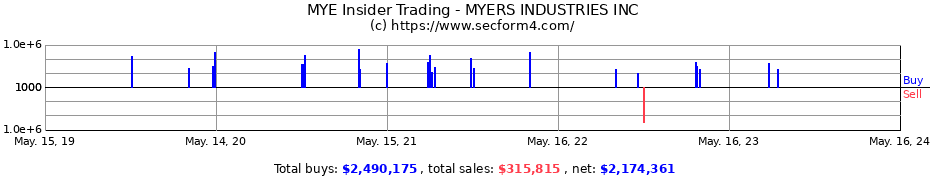 Insider Trading Transactions for MYERS INDUSTRIES INC
