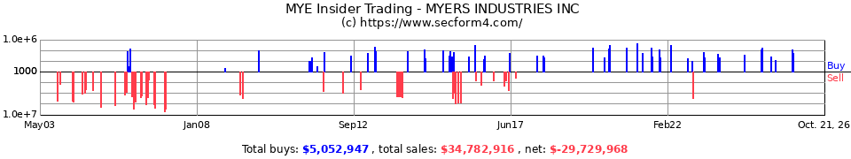 MYE Insider Trading Transactions for Myers Industries Inc.