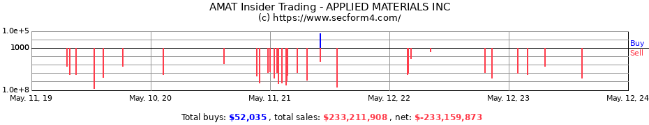 Insider Trading Transactions for APPLIED MATERIALS INC