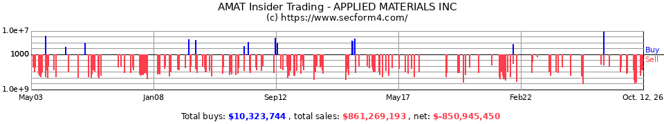 AMAT Insider Trading Transactions for Applied Materials Inc.