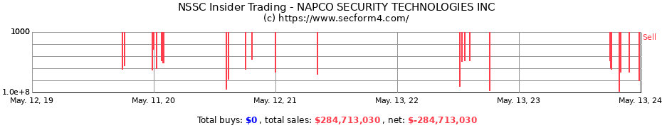 Insider Trading Transactions for NAPCO SECURITY TECHNOLOGIES INC