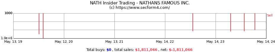 Insider Trading Transactions for NATHANS FAMOUS INC.