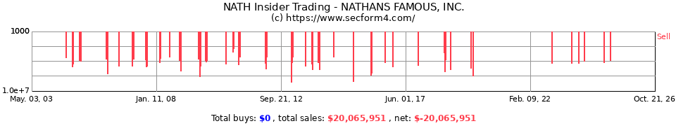 NATH Insider Trading Transactions for Nathan's Famous Inc.