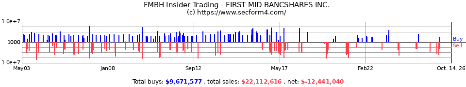 FMBH.OB Insider Trading Transactions for First Mid-Illinois Bancshares