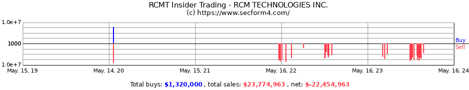 Insider Trading Transactions for RCM TECHNOLOGIES INC.