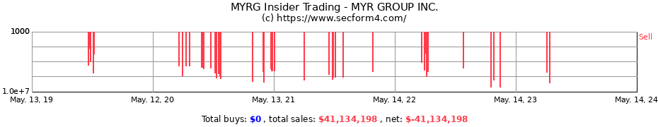 Insider Trading Transactions for MYR GROUP INC.