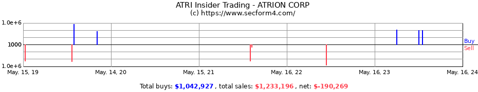 Insider Trading Transactions for ATRION CORP