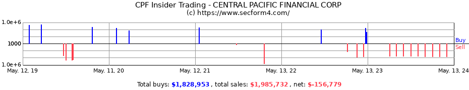 Insider Trading Transactions for CENTRAL PACIFIC FINANCIAL CORP