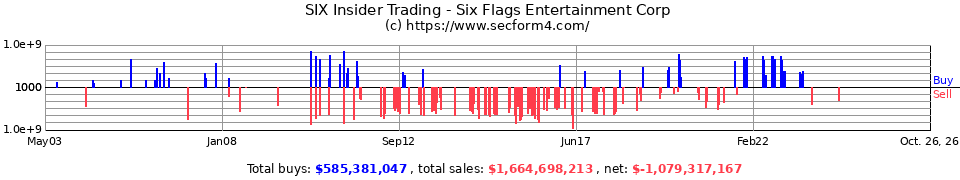 SIX Insider Trading Transactions for Six Flags Inc.