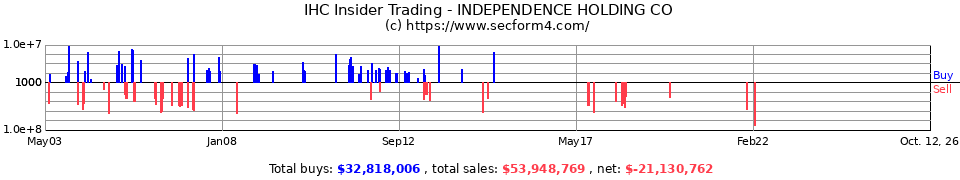 IHC Insider Trading Transactions for Independence Holding Co.
