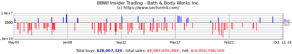 LTD Insider Trading Transactions for Limited Brands Inc.