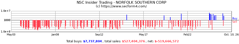 NSC Insider Trading Transactions for Norfolk Southern Corp.