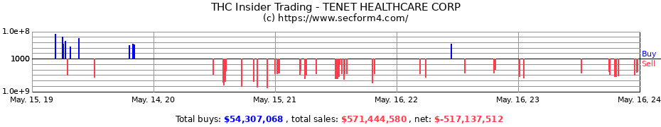 Insider Trading Transactions for TENET HEALTHCARE CORP