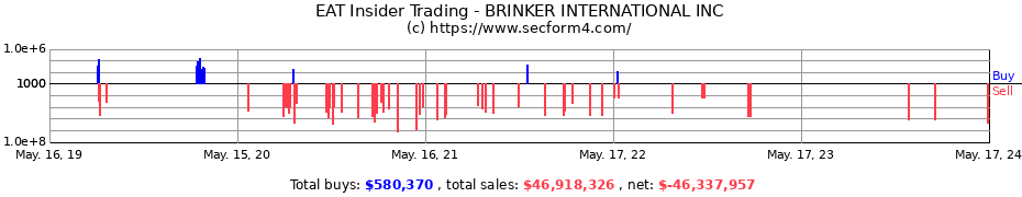 Insider Trading Transactions for BRINKER INTERNATIONAL INC
