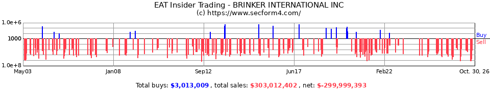 EAT Insider Trading Transactions for Brinker International Inc.