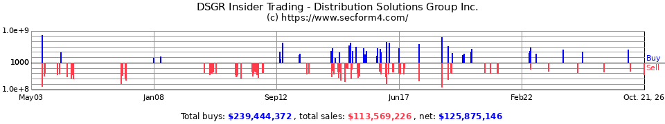 LAWS Insider Trading Transactions for Lawson Products Inc.