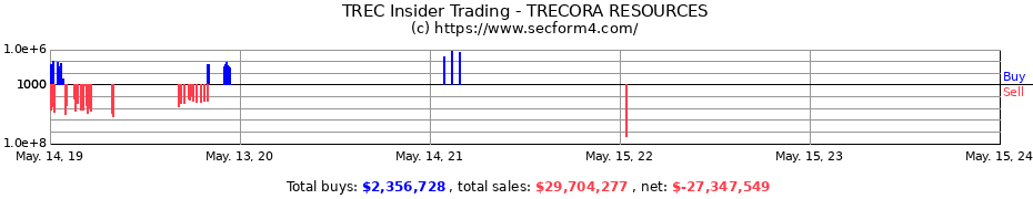 Insider Trading Transactions for TRECORA RESOURCES