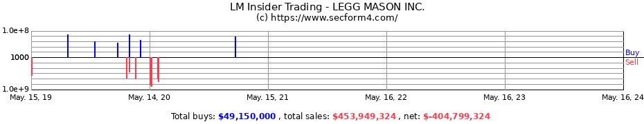 Insider Trading Transactions for LEGG MASON INC.