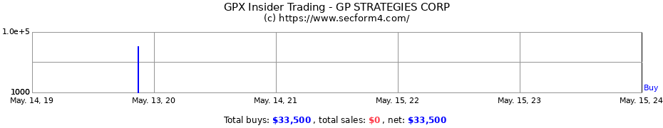 Insider Trading Transactions for GP STRATEGIES CORP