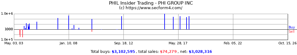 PRVH.OB Insider Trading Transactions for Providential Holdings Inc.