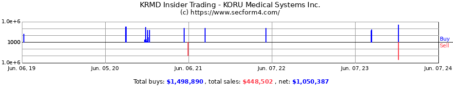 Insider Trading Transactions for KORU Medical Systems Inc.