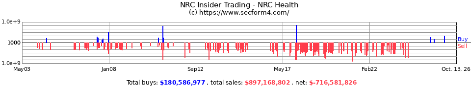 NRCI Insider Trading Transactions for National Research Corp.