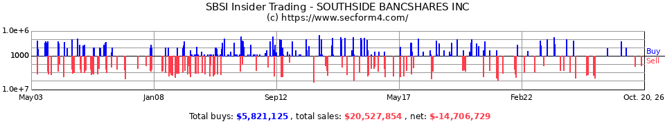 SBSI Insider Trading Transactions for Southside Bancshares Inc.