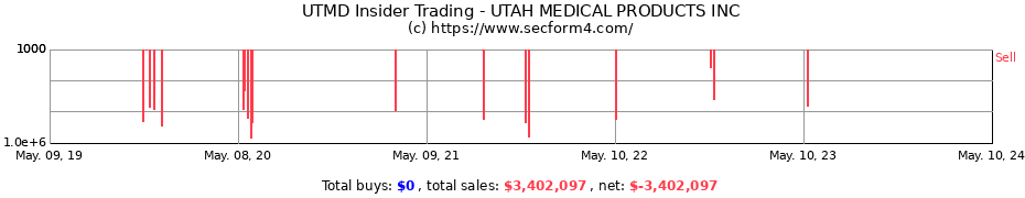 Insider Trading Transactions for UTAH MEDICAL PRODUCTS INC