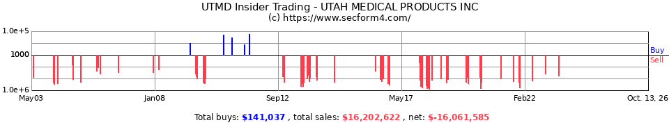 UTMD Insider Trading Transactions for Utah Medical Products Inc.
